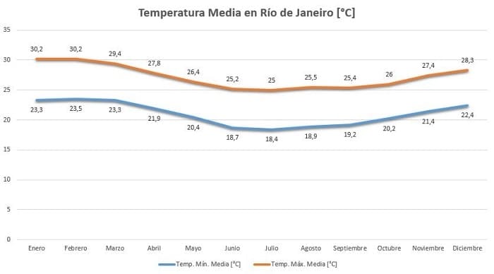 Mejor fecha para viajar a Río de Janeiro - Temperatura